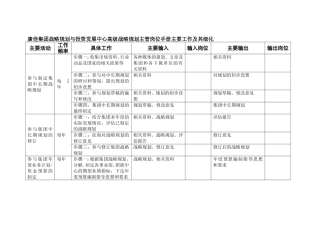 康佳集团战略规划与投资发展中心高级战略规划主管岗位手册主要工作及其细化