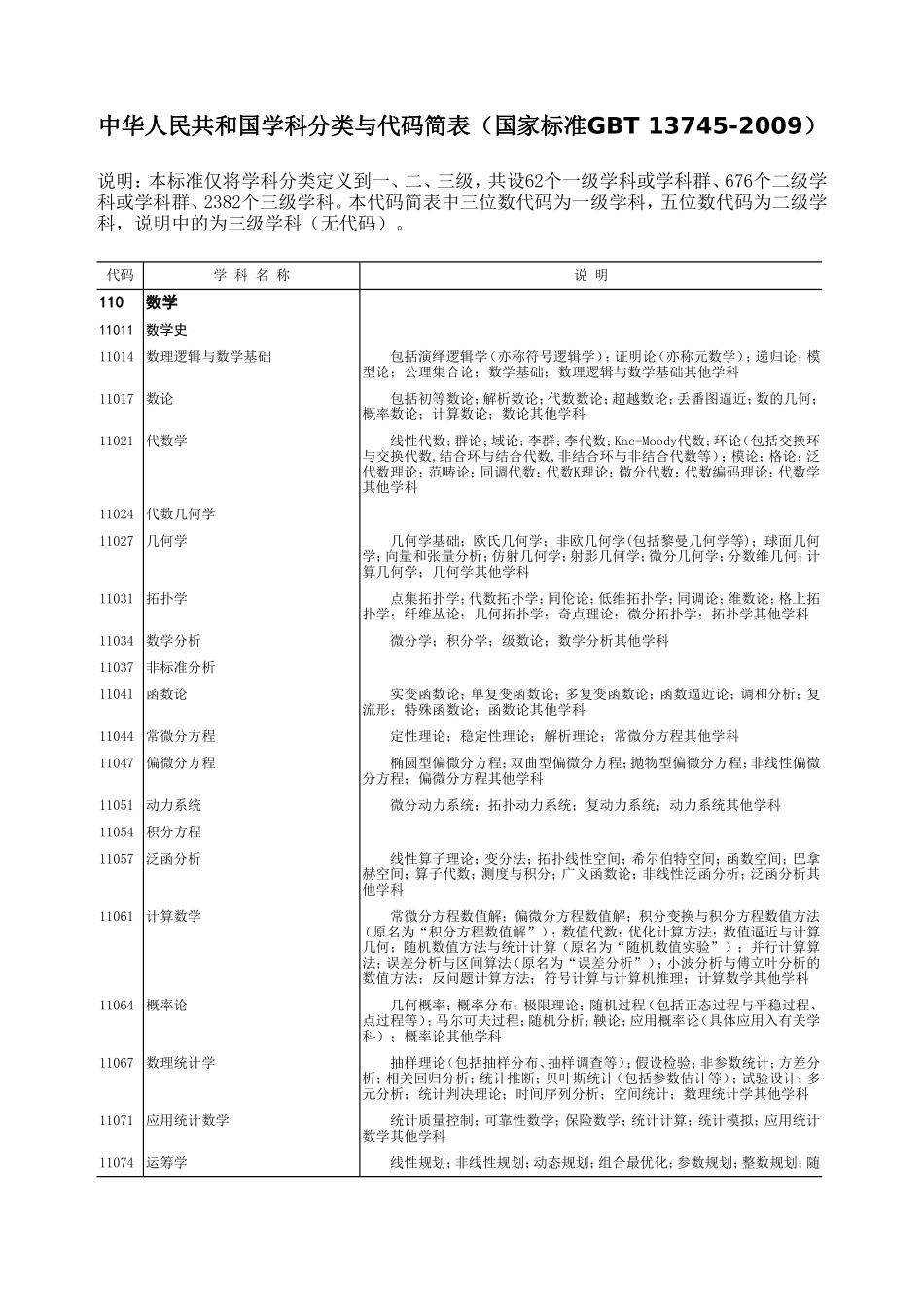 中华人民共和国学科分类与代码简表（国家标准GBT 13745-2009）_第1页