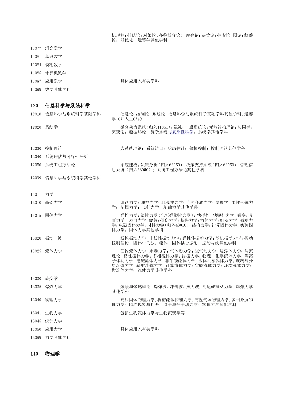 中华人民共和国学科分类与代码简表（国家标准GBT 13745-2009）_第2页