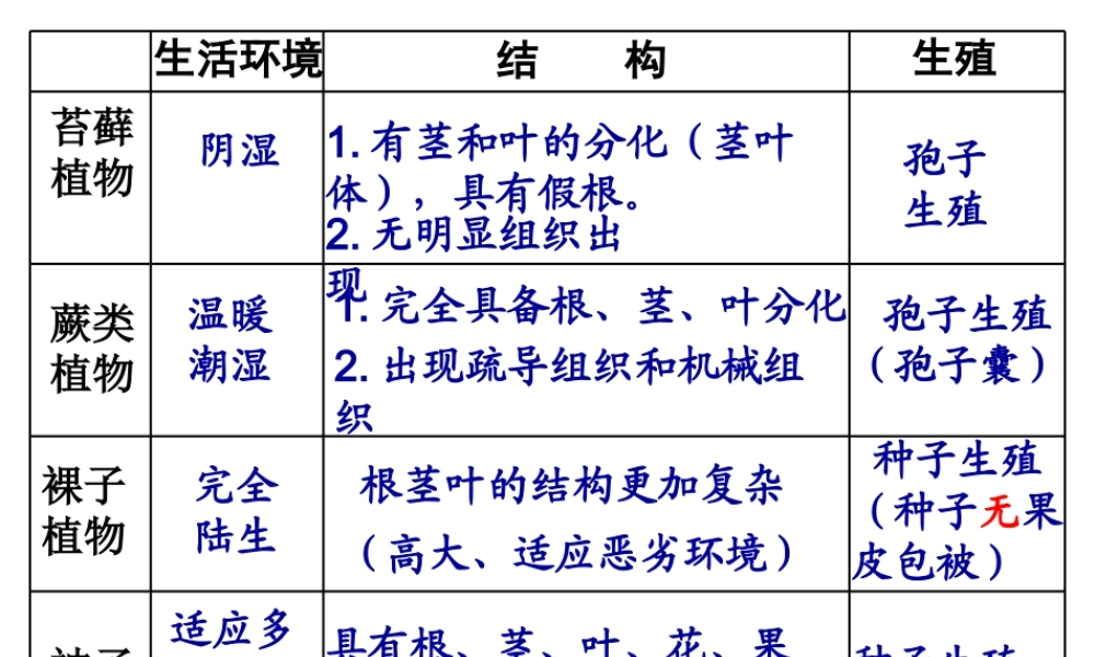 八年级生物下册 第22章 第4节 动物的主要类群课件1 北师大版