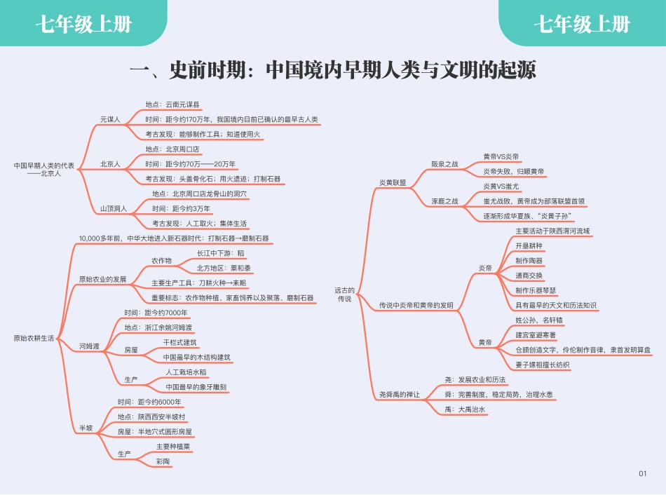 中考历史思维导图速记_第2页