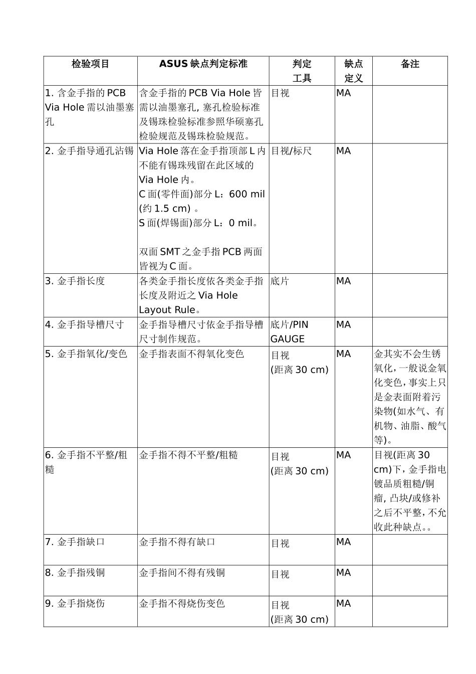 PCB金手指外观允收标准_第2页