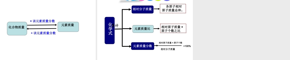安徽省合肥市肥西县刘河乡九年级化学上册 第四单元 自然界的水 4.4 化学式与化合价 化学式的计算课件 （新版）新人教版-（新版）新人教版初中九年级上册化学课件