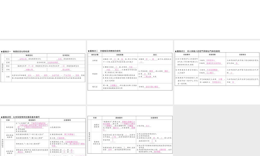 （云南专版）秋九年级化学上册 第1单元 走进化学世界重难点知识总结习题课件 （新版）新人教版-（新版）新人教版初中九年级上册化学课件