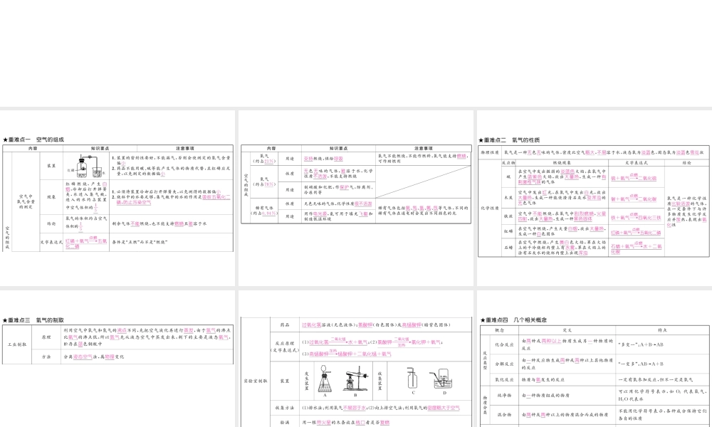 （云南专版）秋九年级化学上册 第2单元 我们周围的空气重难点知识总结习题课件 （新版）新人教版-（新版）新人教版初中九年级上册化学课件
