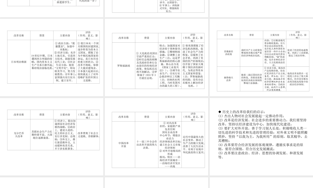 （云南专版）中考历史复习 第2部分 热点专题速查 专题5 中外历史上的重大改革课件-人教版初中九年级全册历史课件