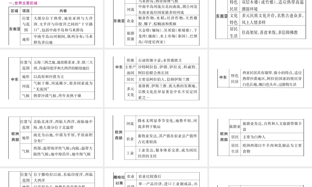（人教通用）中考地理总复习 专题5 区域联系与差异课件-人教版初中九年级全册地理课件