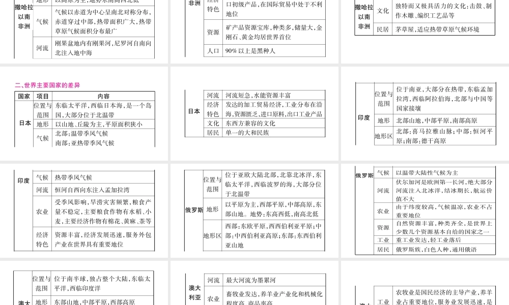 （人教通用）中考地理总复习 专题5 区域联系与差异课件-人教版初中九年级全册地理课件