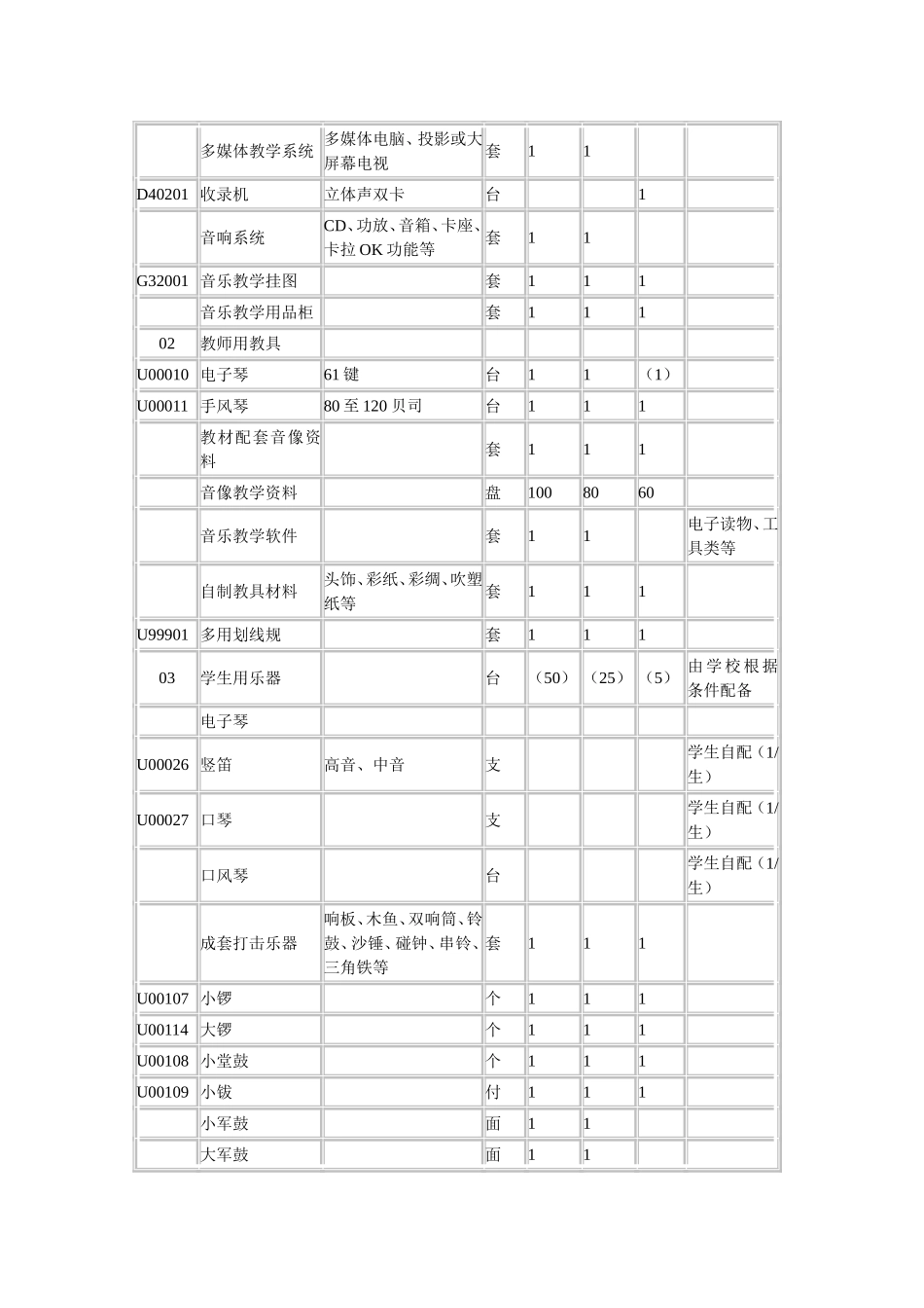 九年义务教育全日制小学音乐教学器材配备目录说明_第2页