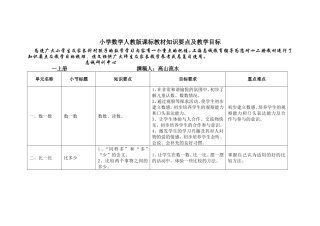 小学数学人教版课标教材知识要点及教学目标