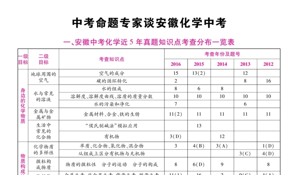 （安徽专版）中考化学总复习 失分点总结课件 新人教版-新人教版初中九年级全册化学课件
