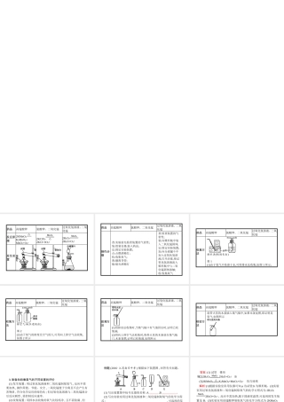 （安徽专版）中考化学总复习 实验2 氧气的实验室制取课件-人教版初中九年级全册化学课件