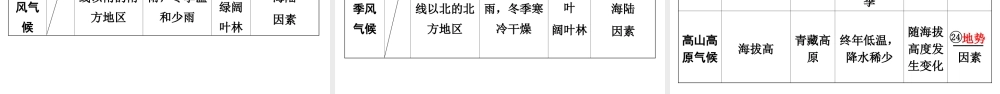 （新疆地区）中考地理总复习 第二章 中国的自然环境（课时二 中国的气候）基础知识梳理课件-人教版初中九年级全册地理课件