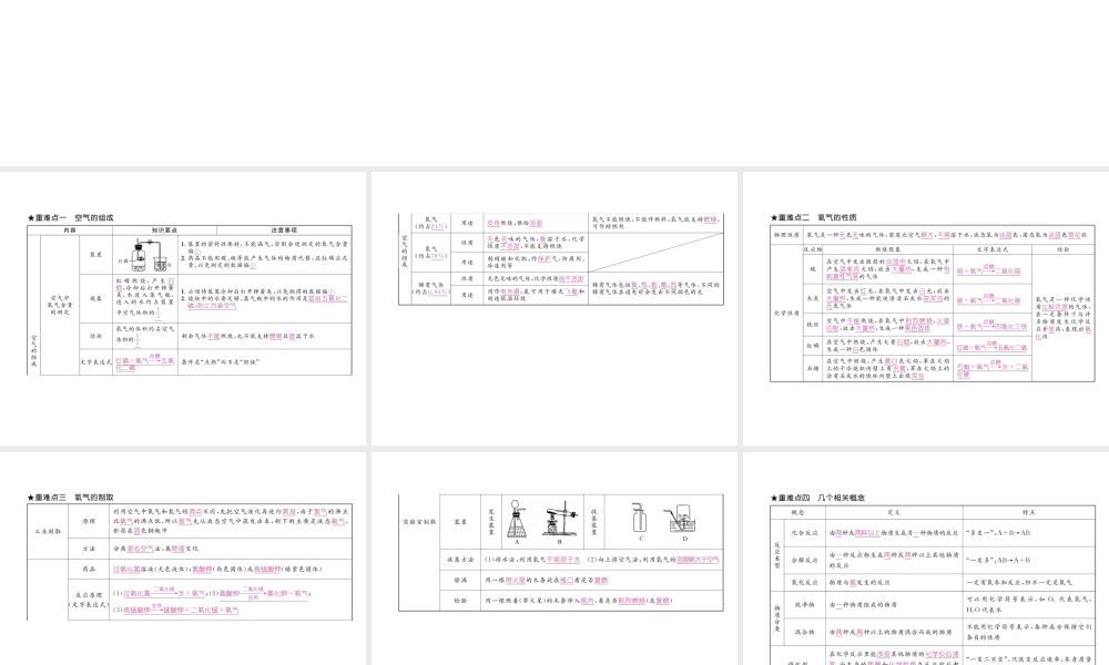 （毕节专用）秋九年级化学上册 2 我们周围的空气重难点知识总结作业课件 （新版）新人教版-（新版）新人教版初中九年级上册化学课件