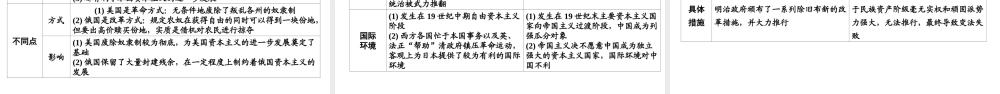 （江西专用）中考历史总复习 第一部分 教材同步复习 模块五 世界近代史 第15章 资产阶级统治的巩固与扩大课件-人教版初中九年级全册历史课件