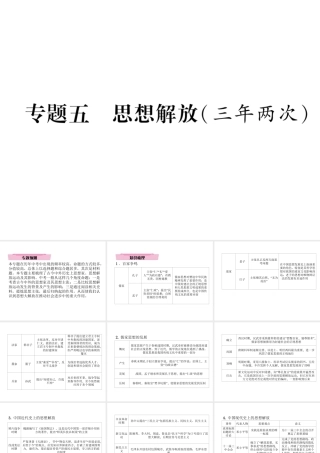 （青海专版）中考历史总复习 第二编 热点专题速查 专题5 思想解放（三年两次）课件-人教版初中九年级全册历史课件