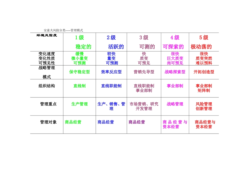 安索夫风险分类-----管理模式_第1页