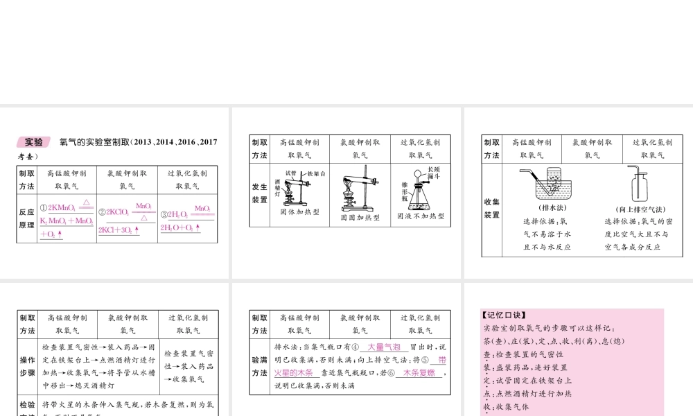 （青海专版）中考化学复习 第1编 教材知识梳理篇 第2单元 我们周围的空气中考实验突破（精讲）课件-人教版初中九年级全册化学课件