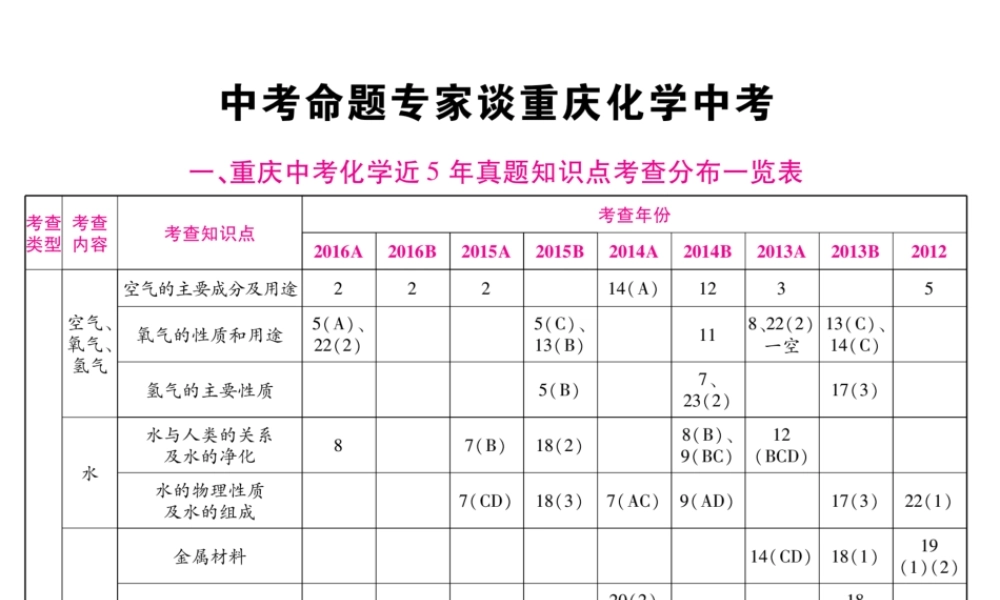 （重庆专版）中考化学总复习 专家谈重庆化学中考课件-人教版初中九年级全册化学课件