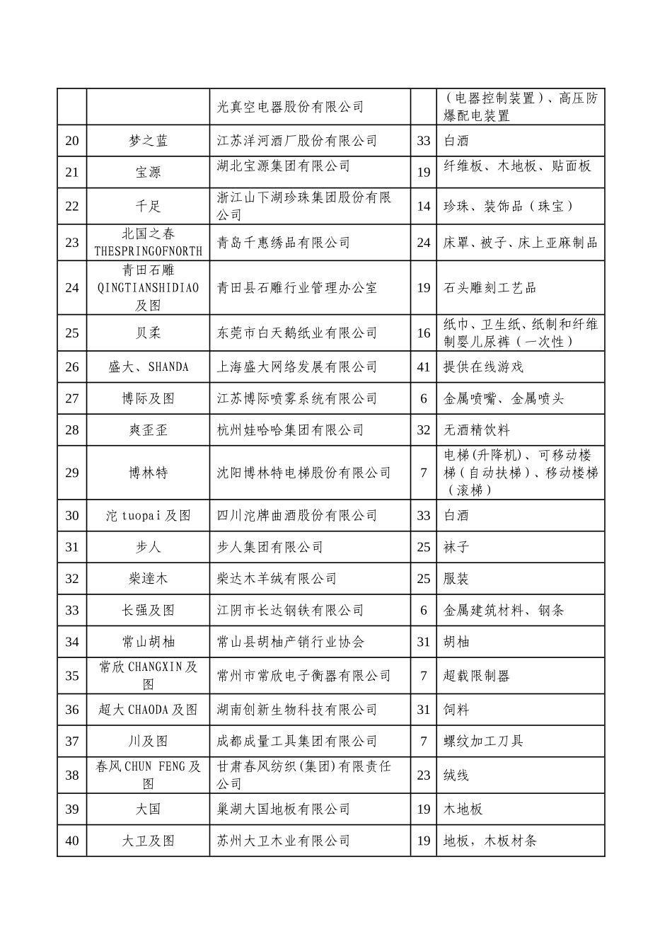 国家工商总局商标局在商标管理案件中认定的驰名商标_第2页
