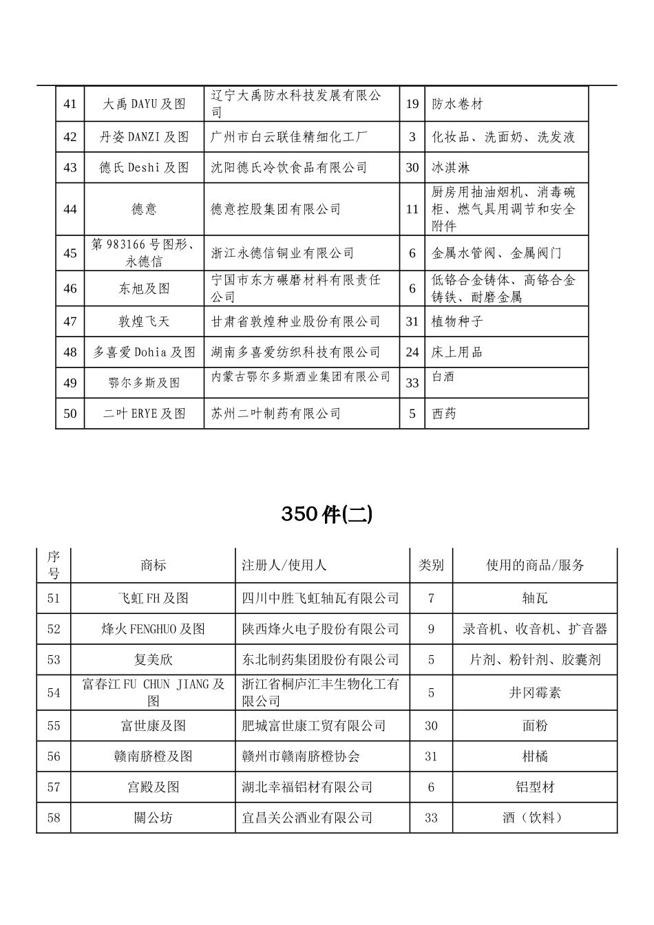 国家工商总局商标局在商标管理案件中认定的驰名商标_第3页