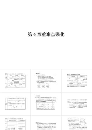 （遵义专版）秋九年级化学全册 第6章 溶解现象重难点强化课件 沪教版-沪教版初中九年级全册化学课件