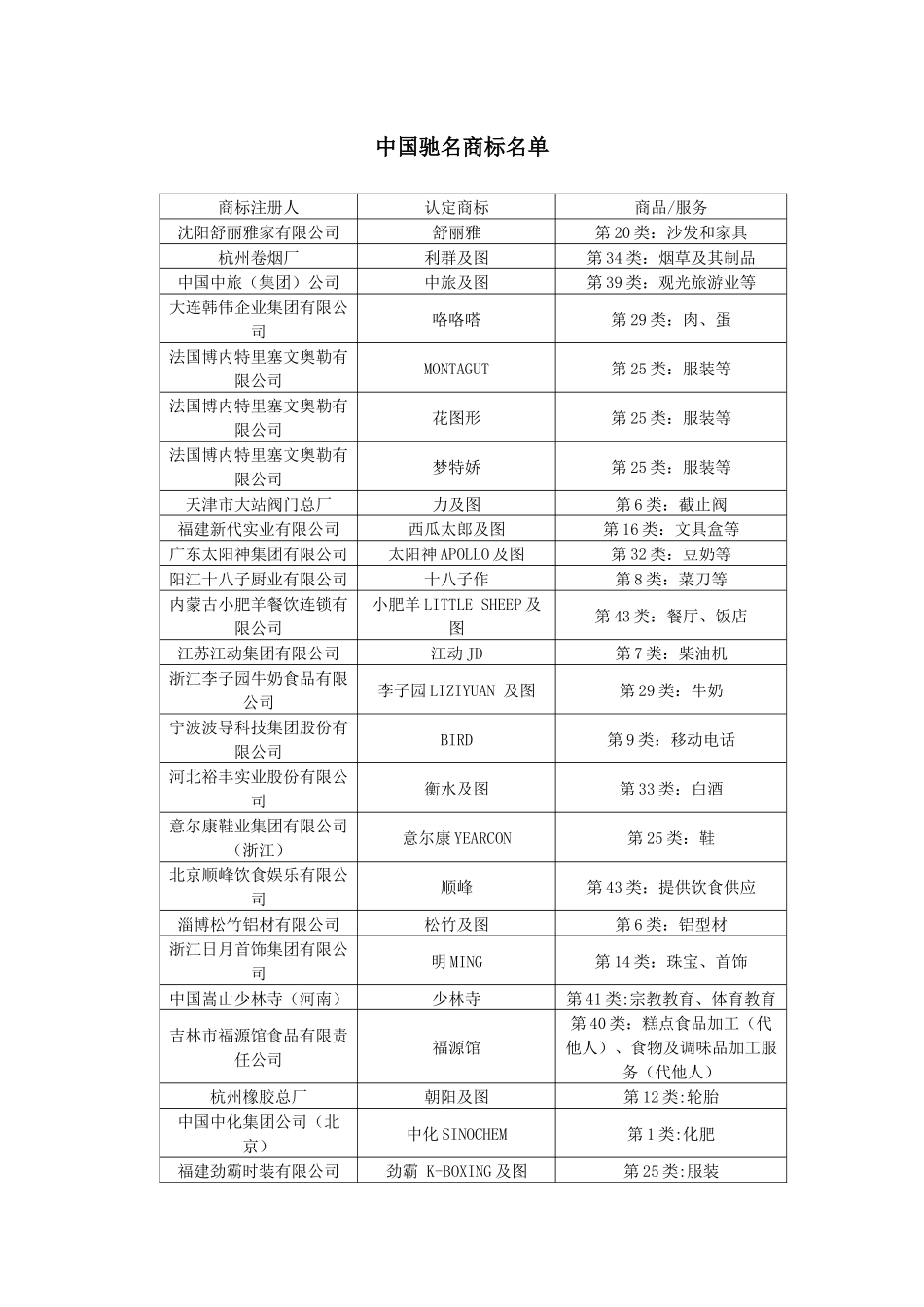 中国驰名商标名单_第1页