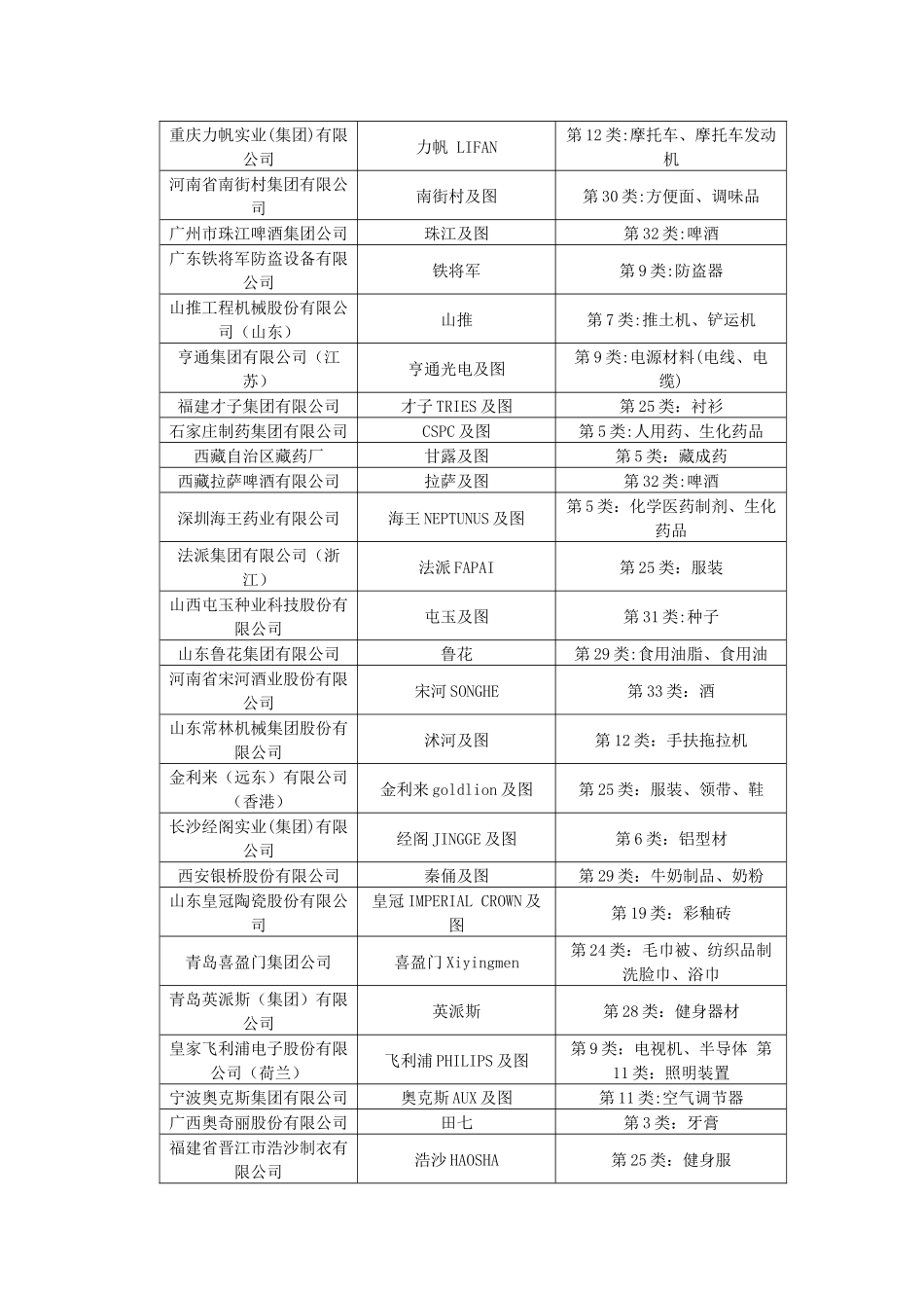 中国驰名商标名单_第2页