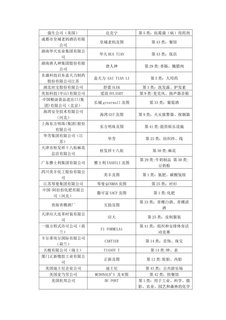 中国驰名商标名单_第3页