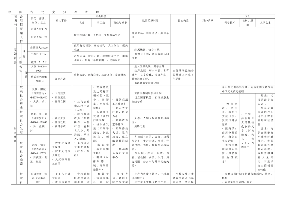 中国古代史知识表解_第1页