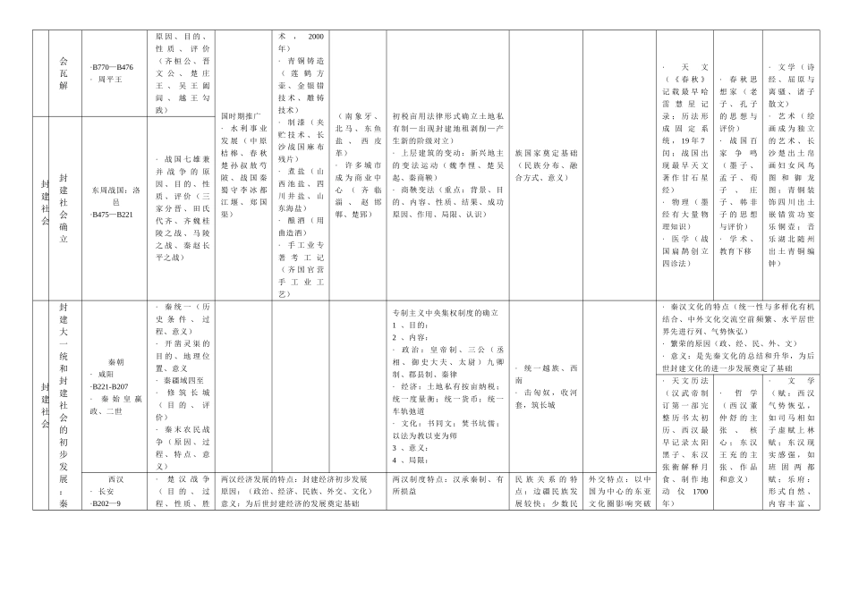 中国古代史知识表解_第2页