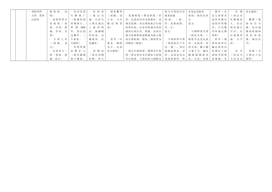 中国古代史知识表解_第3页