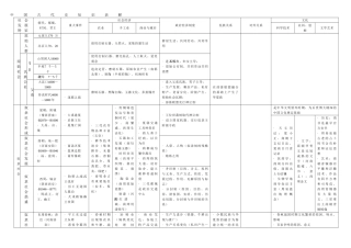 中国古代史知识表解