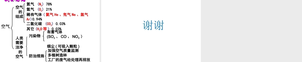 （遵义专版）秋九年级化学上册 第2章 身边的化学物质整理与归纳课件 沪教版-沪教版初中九年级上册化学课件