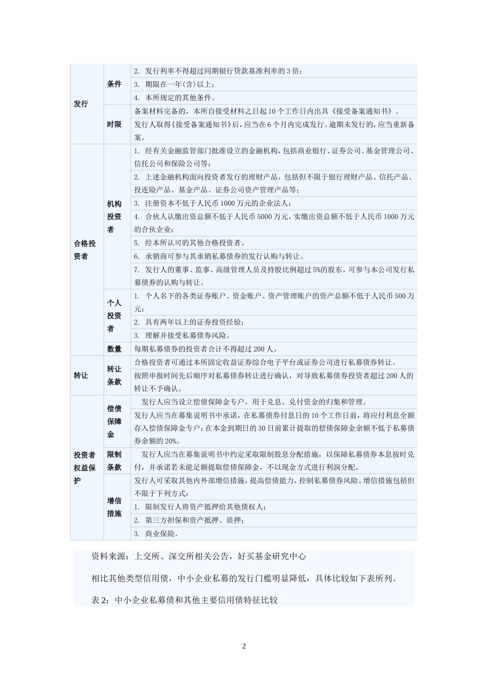中小企业私募债情况统计含信用评级_第2页