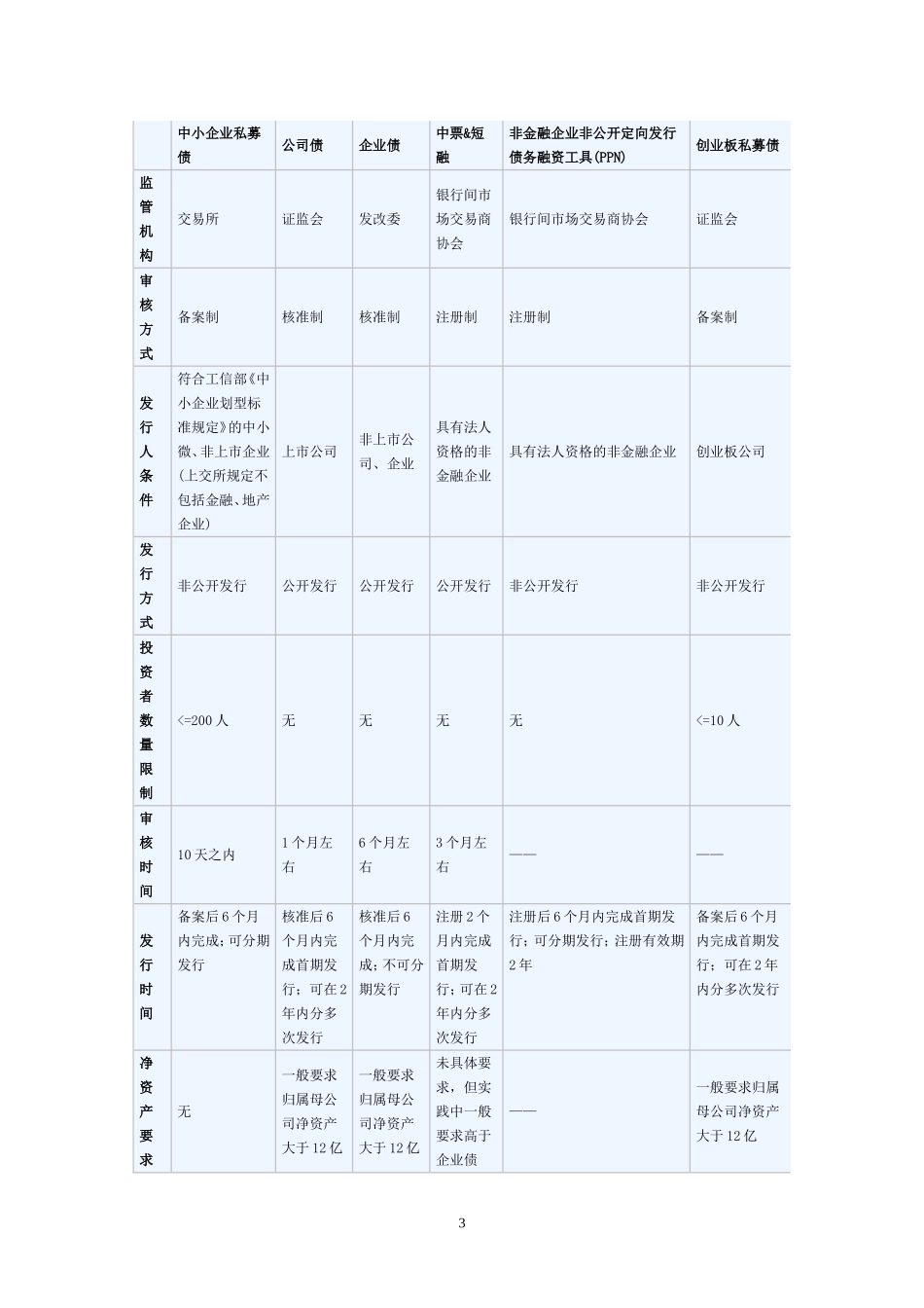 中小企业私募债情况统计含信用评级_第3页