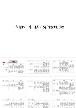 （遵义专版）中考历史总复习 第2编 热点专题速查篇 专题4 中国共产党的发展历程（精讲）课件-人教版初中九年级全册历史课件