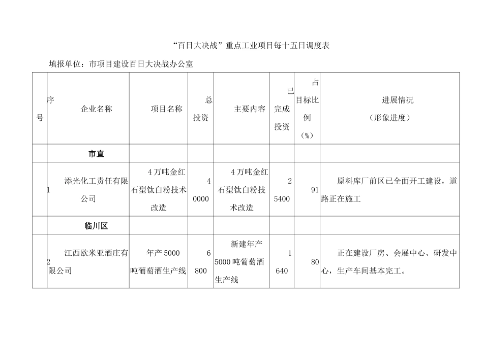 “百日大决战”重点工业项目每十五日调度表_第1页
