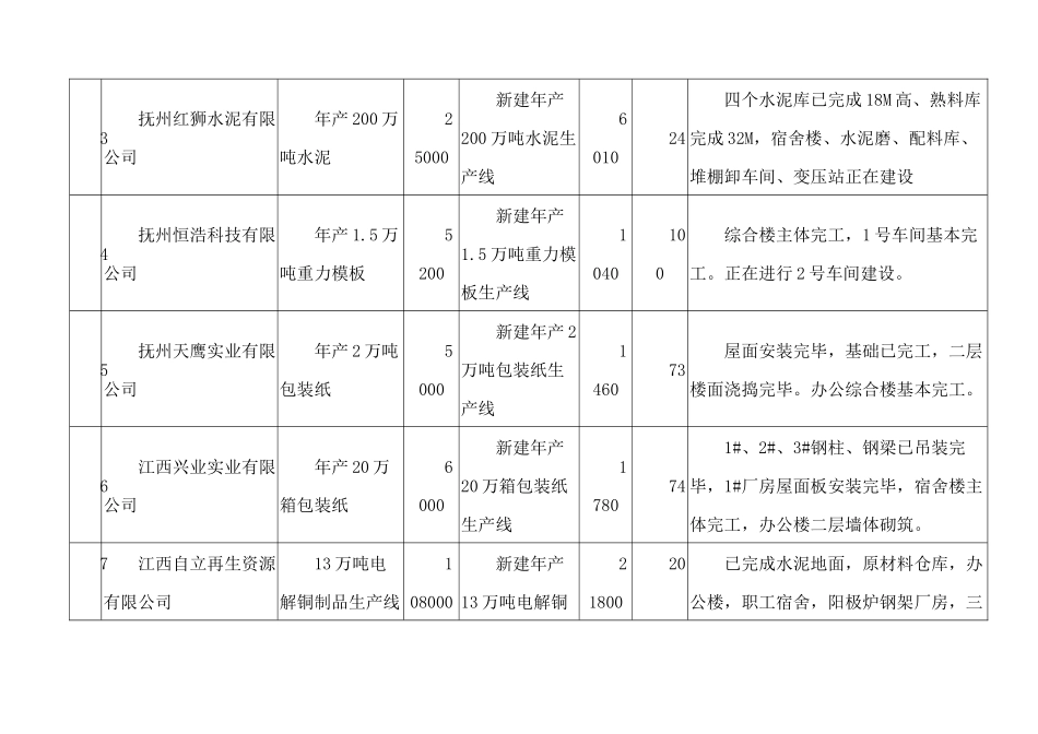 “百日大决战”重点工业项目每十五日调度表_第2页