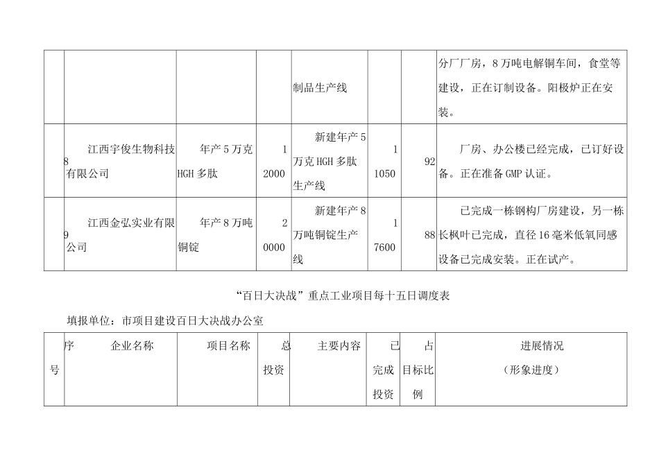 “百日大决战”重点工业项目每十五日调度表_第3页