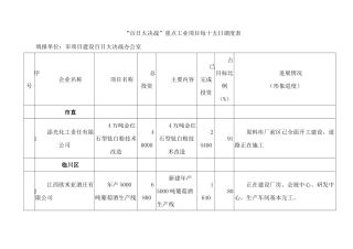 “百日大决战”重点工业项目每十五日调度表
