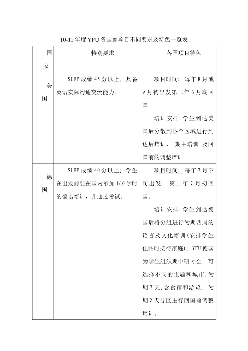 YFU国际文化交流项目申请条件及国别_第2页