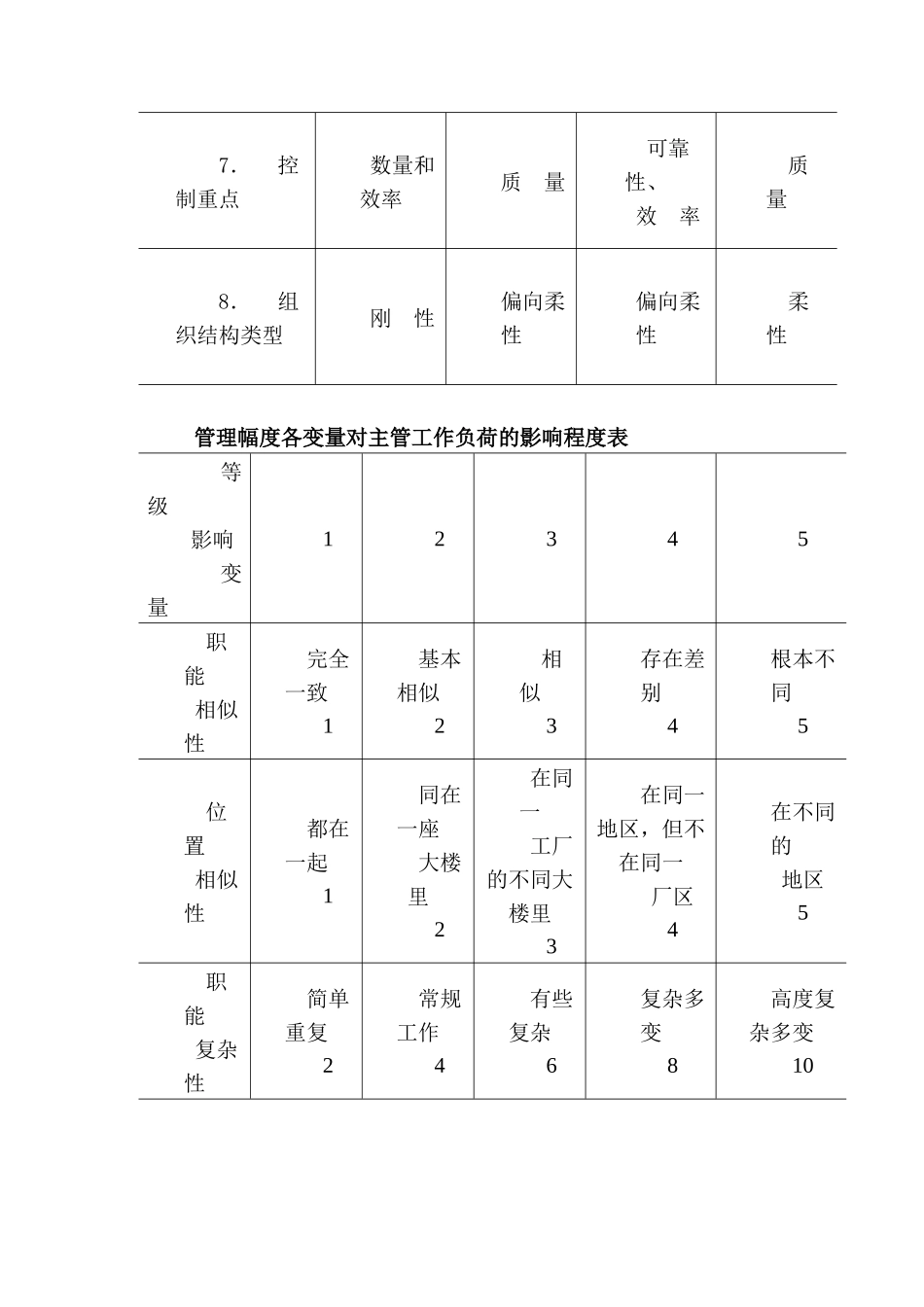 部门技术类型同组织结构特征的关系_第2页
