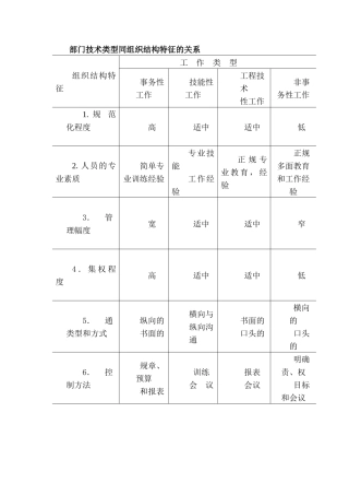部门技术类型同组织结构特征的关系