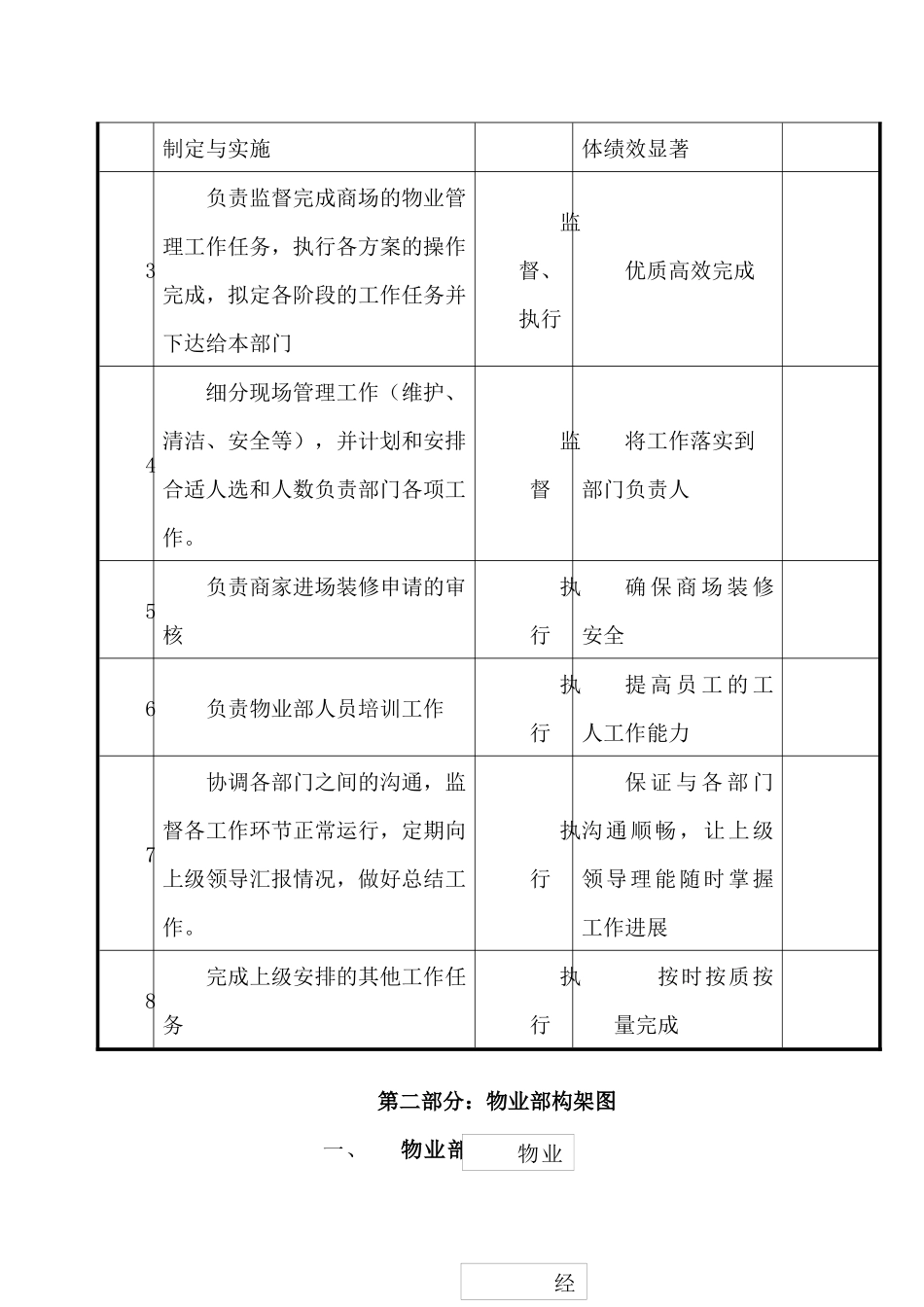 大型商场物业部管理制度_第3页