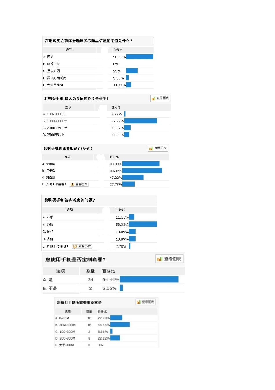 对大学生手机消费情况调查的调查报告_第3页