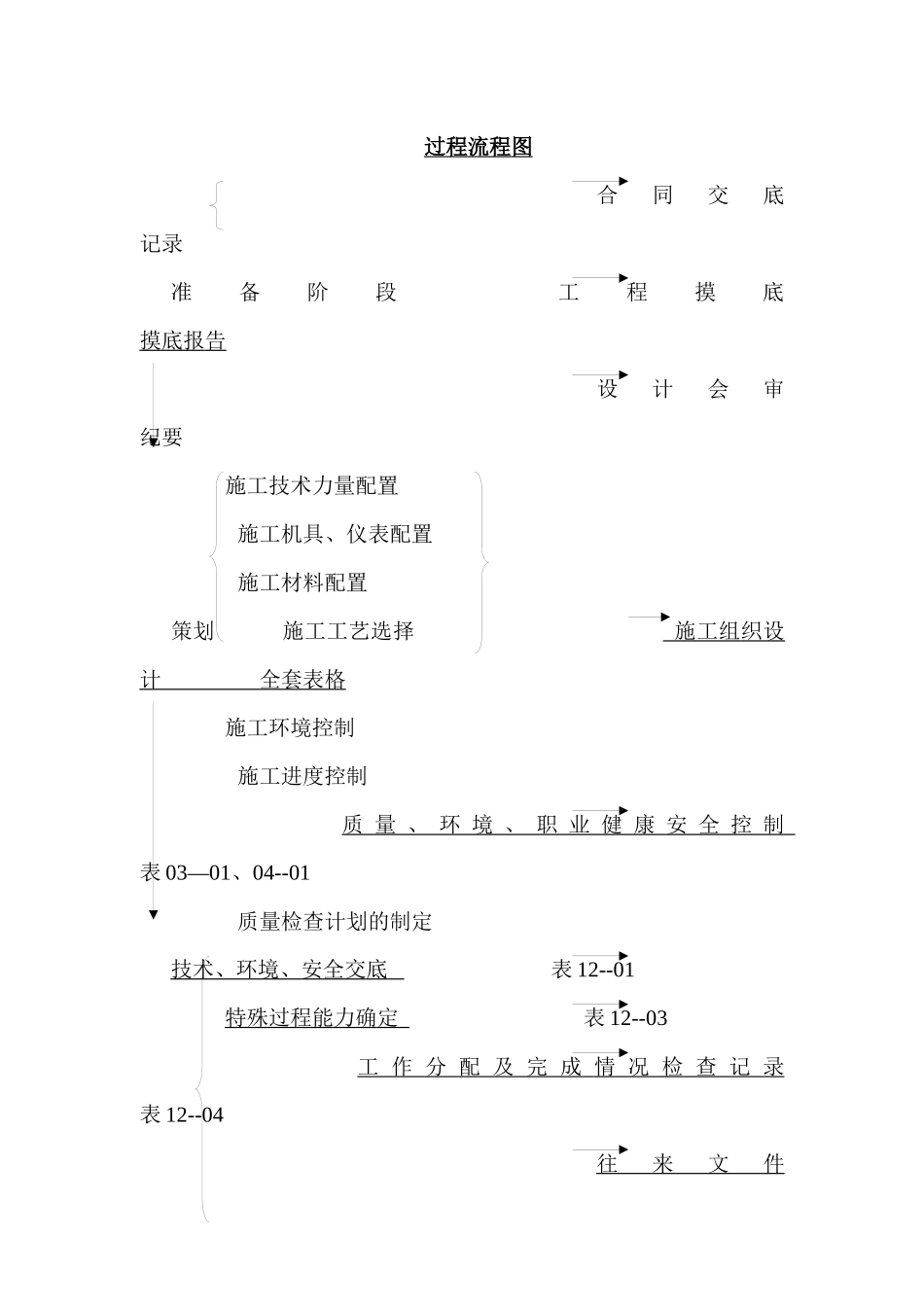 工程项目管理过程流程图_第1页