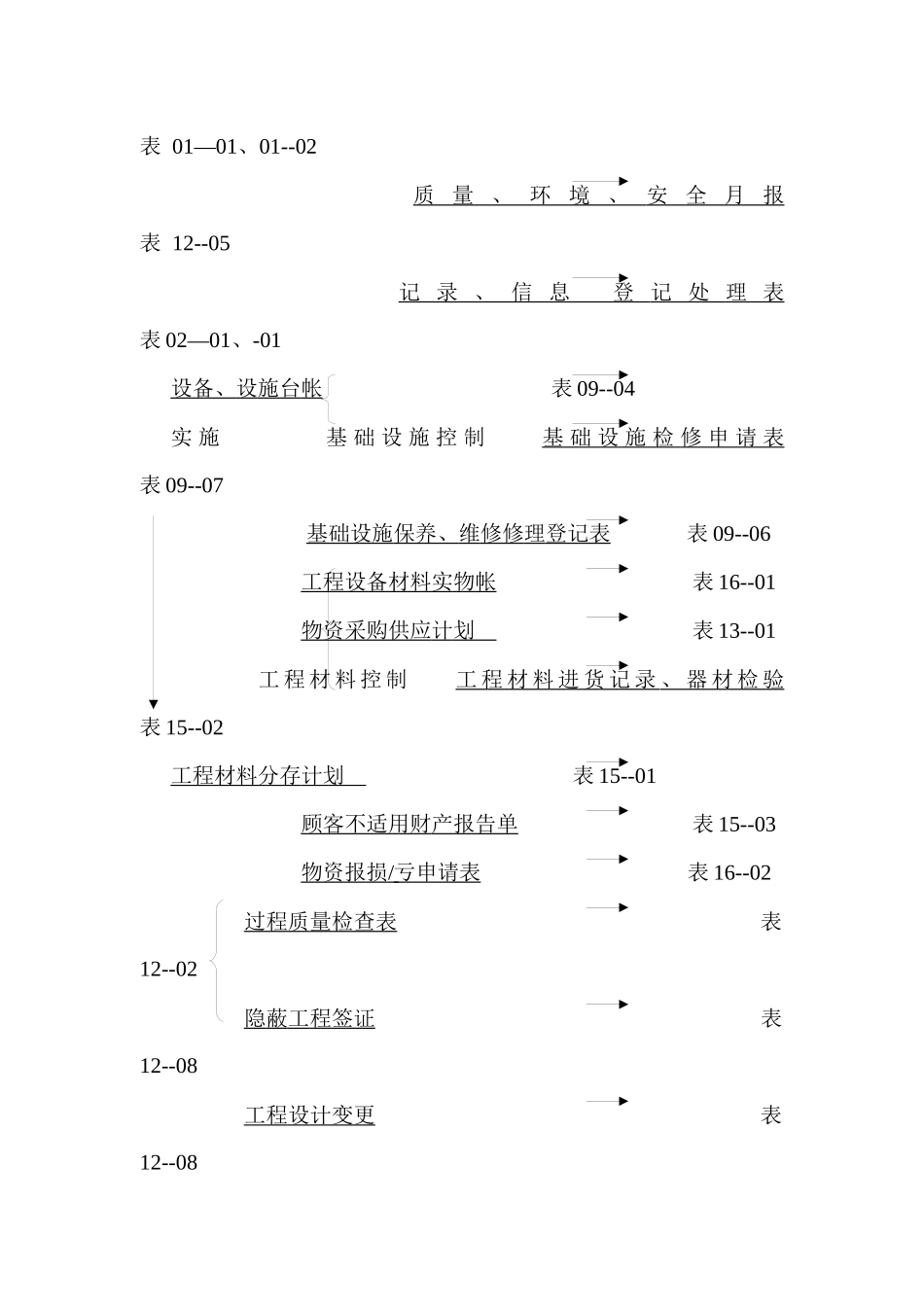 工程项目管理过程流程图_第2页