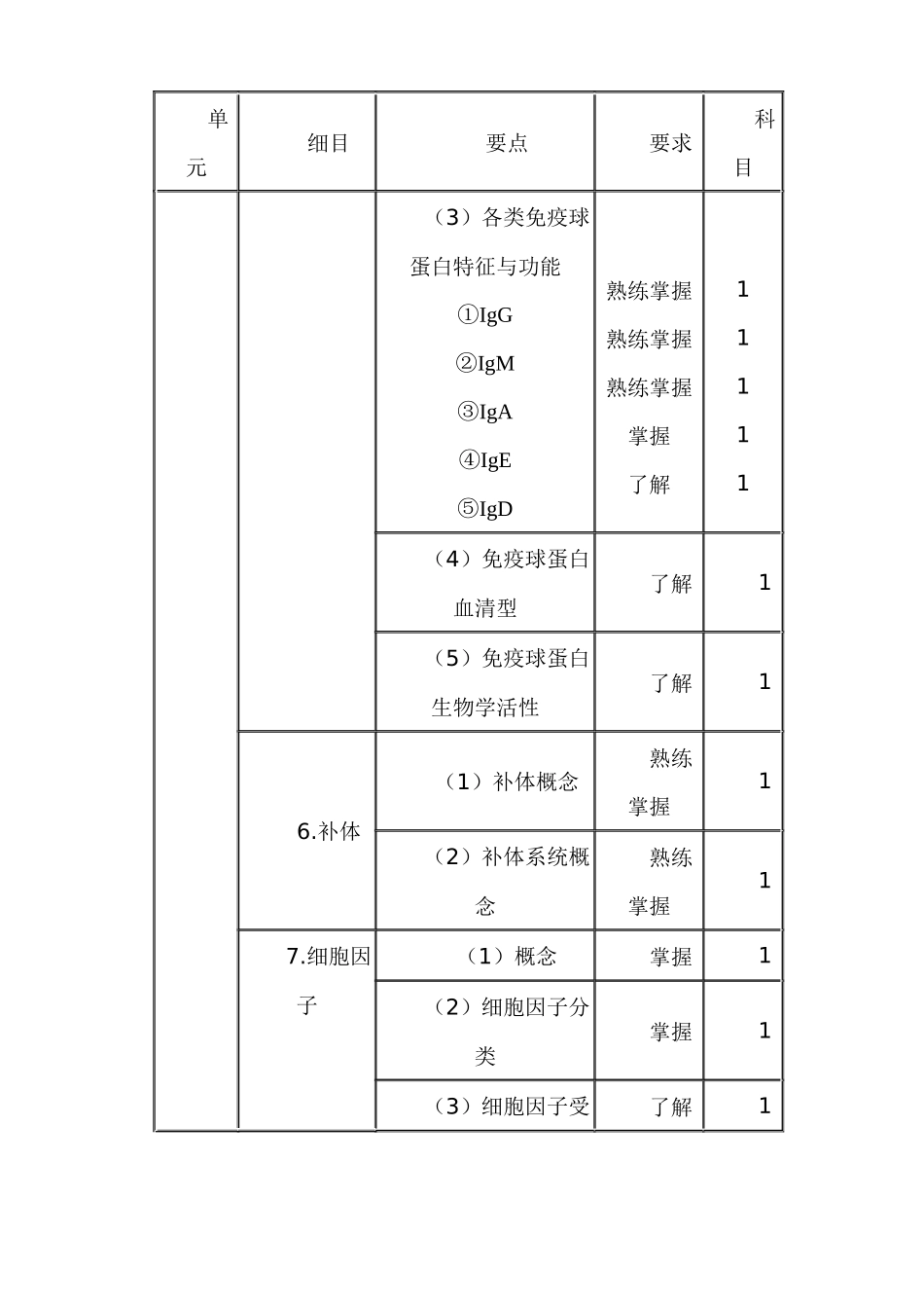 临床医学检验技术中级考试大纲 临床免疫学和免疫学检验部分_第3页
