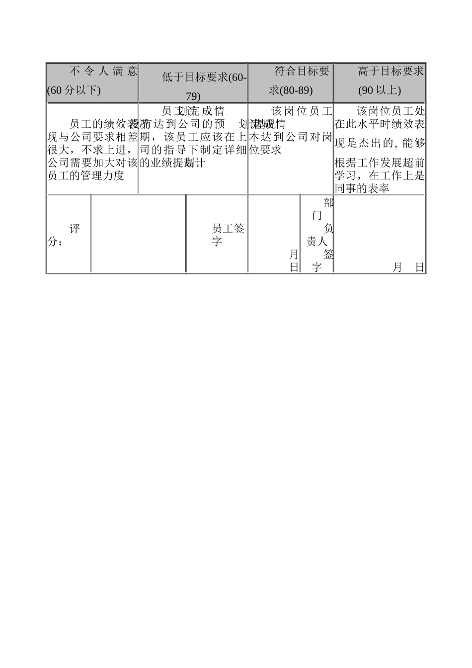 陕西神木化学工业有限公司管理架构规划和组织管理体系咨询项目员工绩效考核打分表_第3页